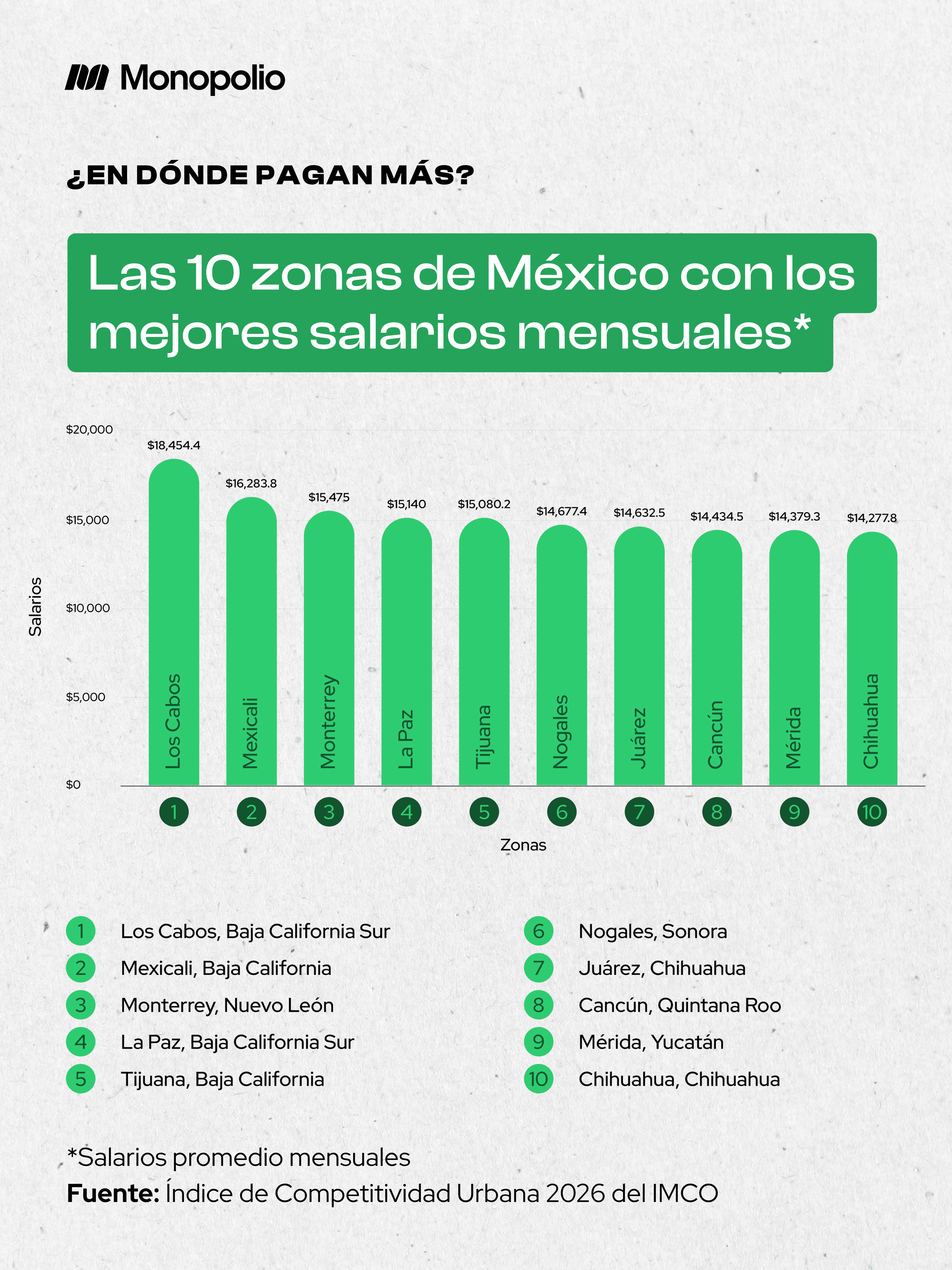 las 10 zonas de México con los mejores salarios mensuales